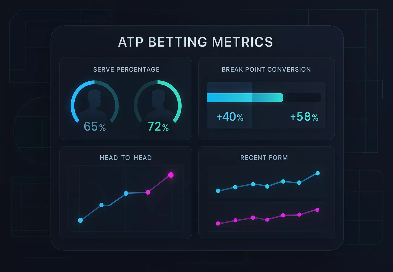 Modern sports analytics dashboard displaying tennis betting statistics and metrics