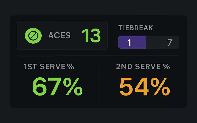Tennis prop bets statistics dashboard with ace counts and serve data